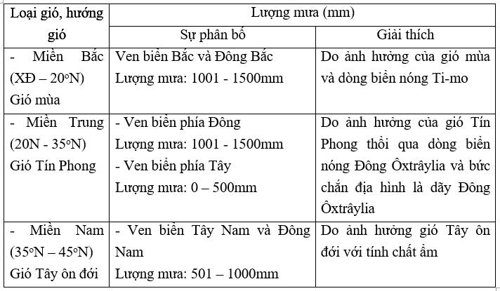 Giải vở bài tập Địa Lý 7 bài 50: Thực hành: Viết báo cáo về đặc điểm tự nhiên của Ô-xtrây-li-a
