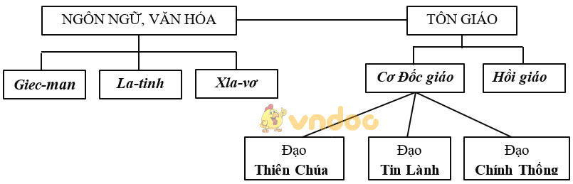 Giải vở bài tập Địa Lý 7 bài 54: Dân cư xã hội châu Âu