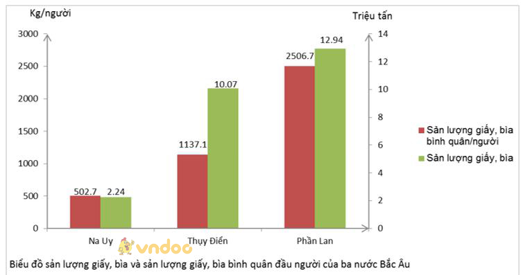 Giải vở bài tập Địa Lý 7 bài 56: Khu vực Bắc Âu