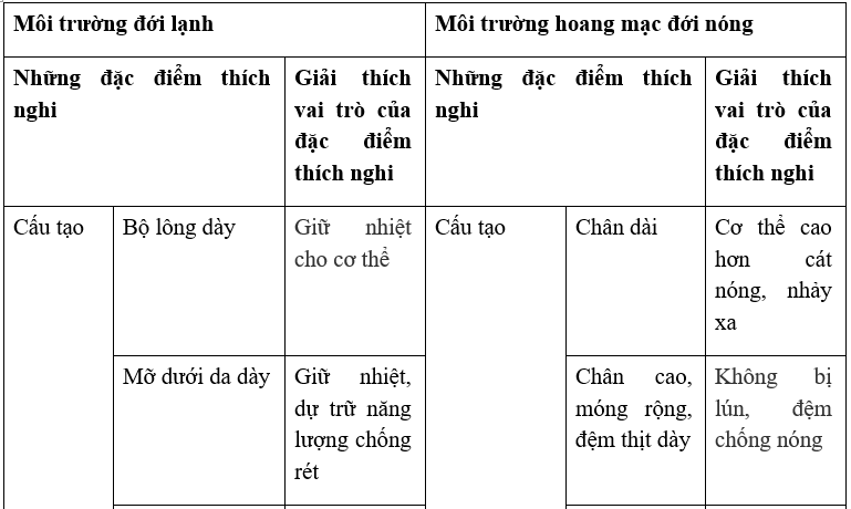 Giải bài tập VBT Sinh học 7 bài 57