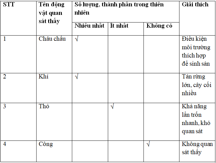 Giải bài tập VBT Sinh học 7 bài 64 - 65 - 66