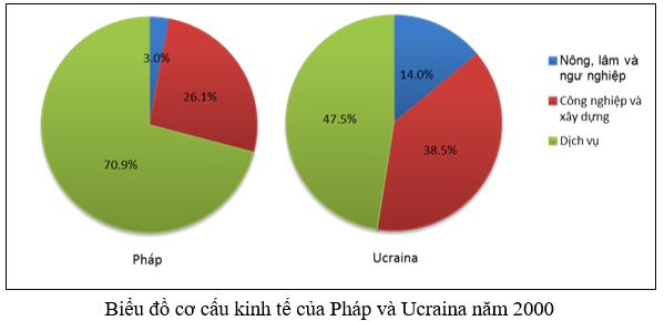 Giải vở bài tập Địa Lý 7 bài 61: Thực hành: Đọc lược đồ, vẽ biểu đồ cơ cấu kinh tế Châu Âu