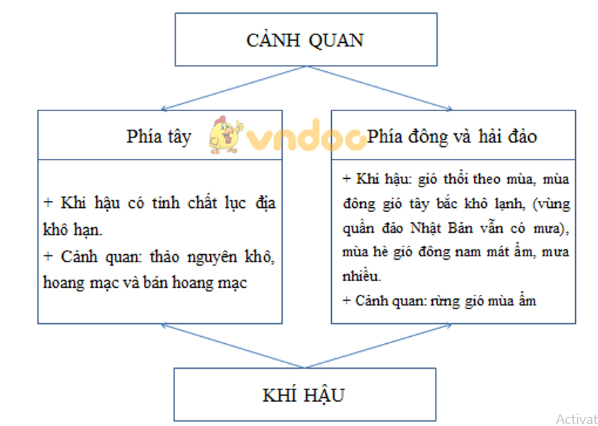 Giải vở bài tập Địa Lý 8 bài 12: Đặc điểm tự nhiên khu vực Đông Á