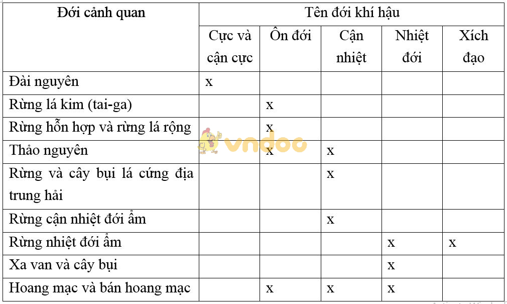 Giải vở bài tập Địa Lý 8 bài 3: Sông ngòi và cảnh quan châu Á