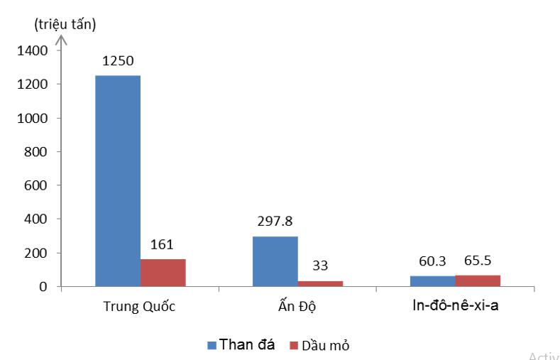 Giải vở bài tập Địa Lý 8 bài 8: Tình hình phát triển kinh tế - xã hội ở các nước châu Á