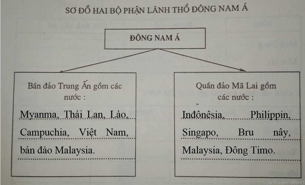 Giải vở bài tập Địa Lý 8 bài 14: Đông Nam Á - đất liền và hải đảo