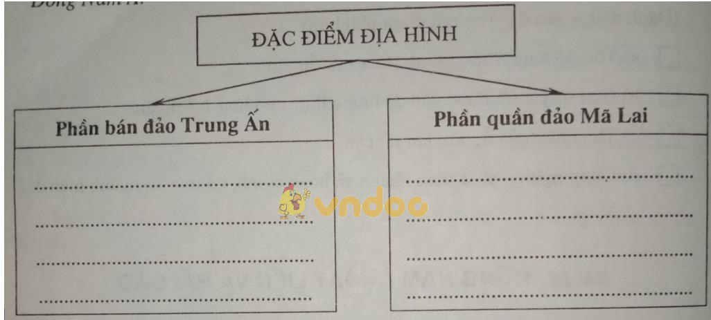 Giải vở bài tập Địa Lý 8 bài 14: Đông Nam Á - đất liền và hải đảo