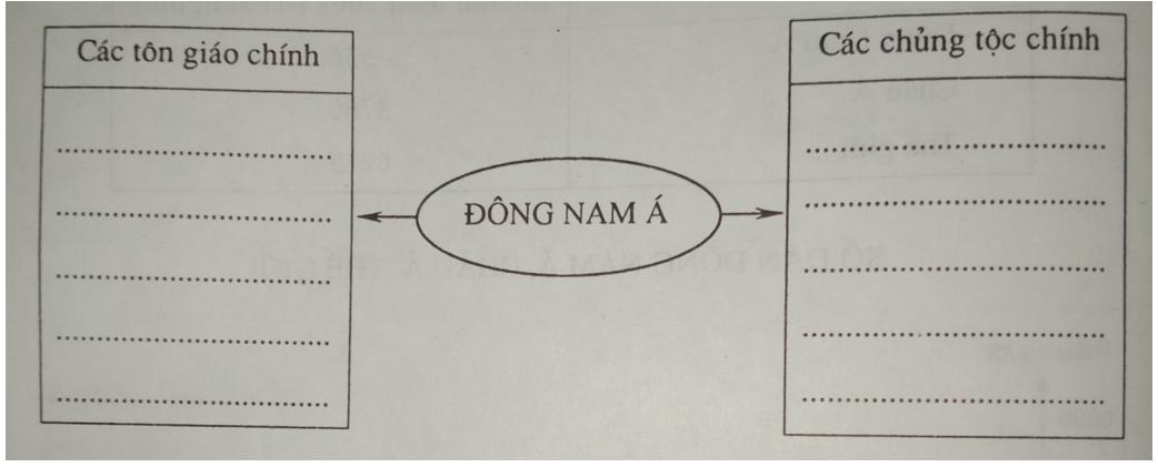 Giải vở bài tập Địa Lý 8 bài 15: Đặc điểm dân cư, xã hội Đông Nam Á