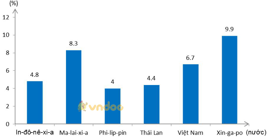 Giải vở bài tập Địa Lý 8 bài 16: Đặc điểm kinh tế các nước Đông Nam Á