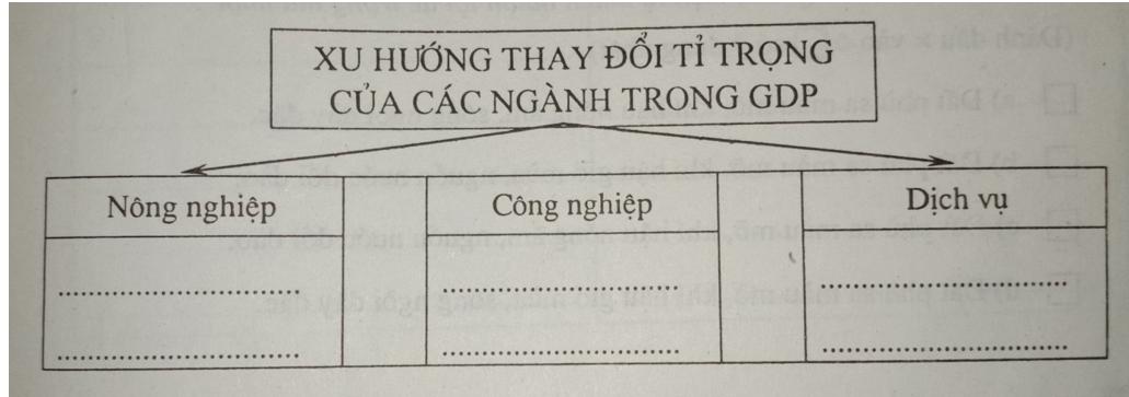 Giải vở bài tập Địa Lý 8 bài 16: Đặc điểm kinh tế các nước Đông Nam Á