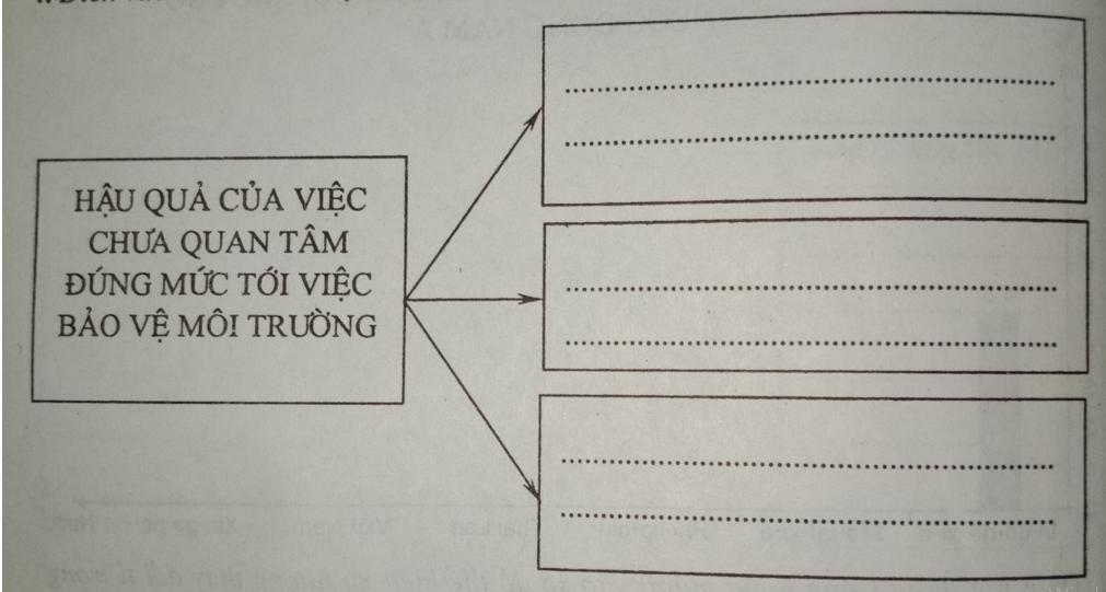Giải vở bài tập Địa Lý 8 bài 16: Đặc điểm kinh tế các nước Đông Nam Á