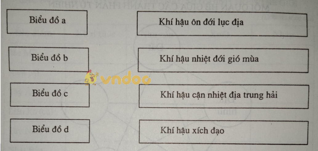 Giải vở bài tập Địa Lý 8 bài 20: Khí hậu và cảnh quan trên Trái Đất