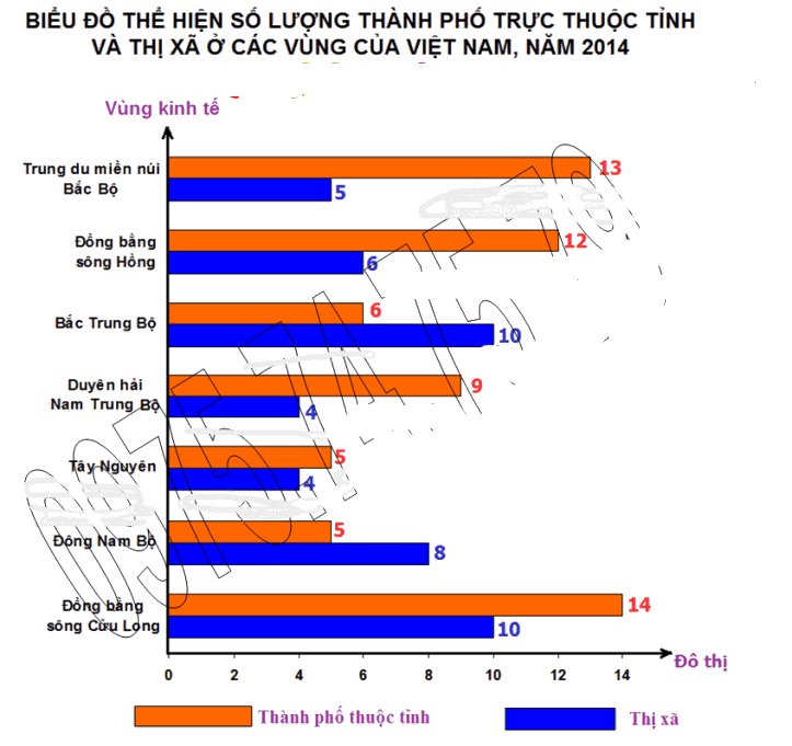 Hướng dẫn vẽ biểu đồ cột
