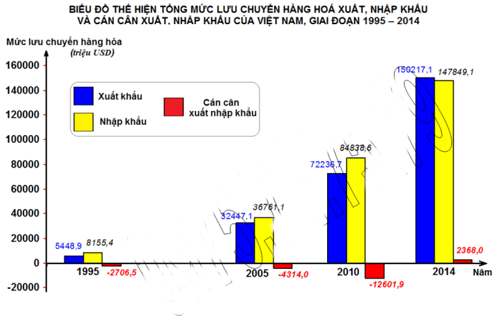 Hướng dẫn vẽ biểu đồ cột