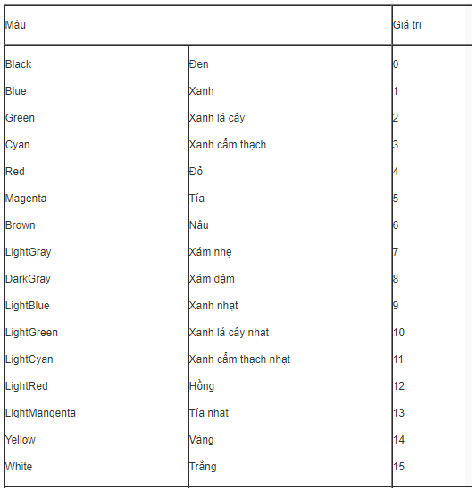 Giải bài tập Tin học 11 bài 19