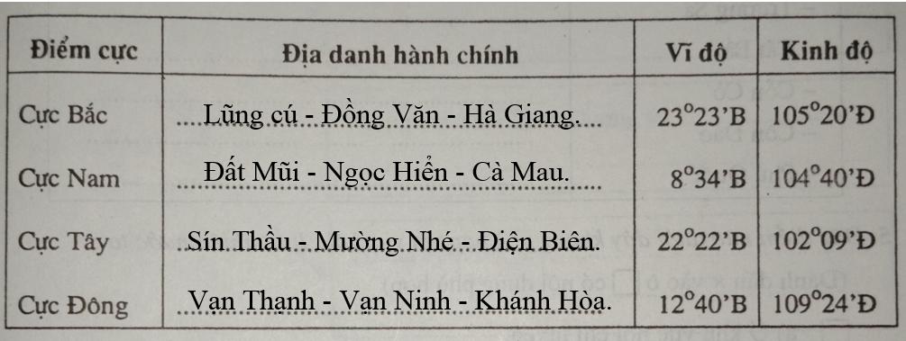 Giải vở bài tập Địa Lý 8 bài 23: Vị trí, giới hạn, hình dạng lãnh thổ Việt Nam