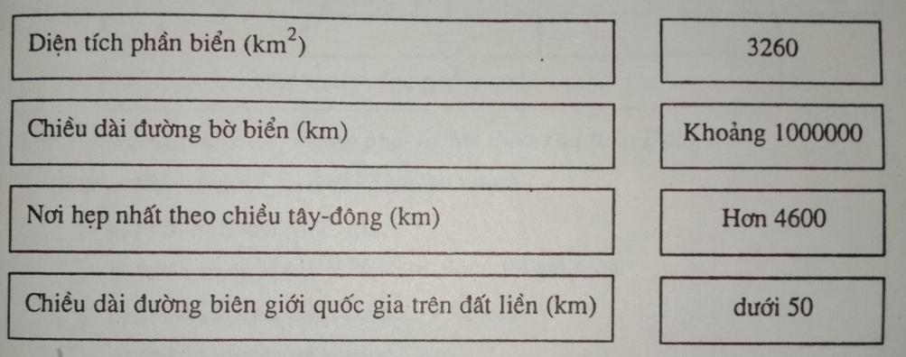 Giải vở bài tập Địa Lý 8 bài 23: Vị trí, giới hạn, hình dạng lãnh thổ Việt Nam