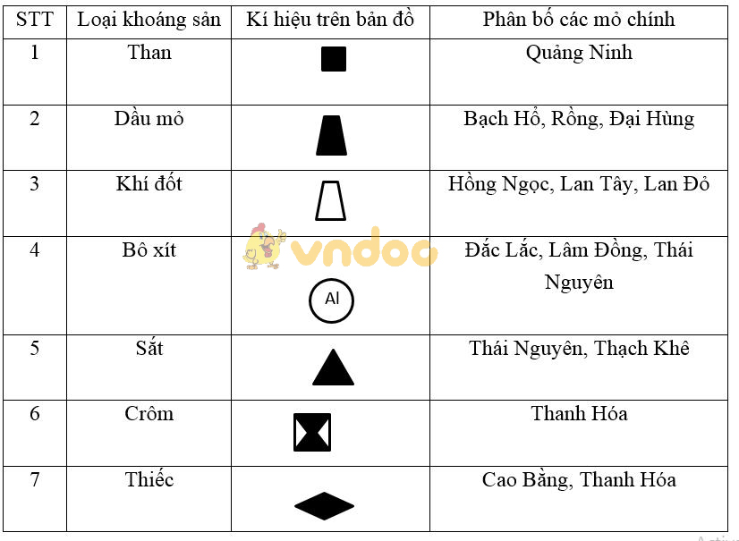 Giải vở bài tập Địa Lý 8 bài 27: Thực hành: Đọc bản đồ Việt Nam