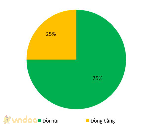 Giải vở bài tập Địa Lý 8 bài 28: Đặc điểm địa hình Việt Nam