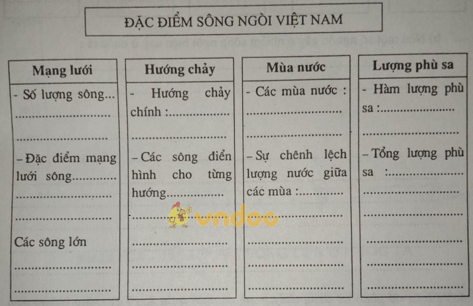 Giải vở bài tập Địa Lý 8 bài 33: Đặc điểm sông ngòi Việt Nam
