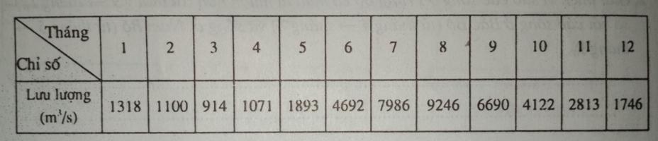 Giải vở bài tập Địa Lý 8 bài 33: Đặc điểm sông ngòi Việt Nam