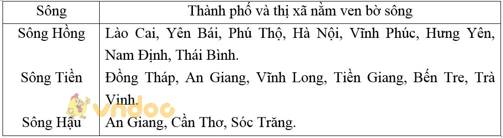 Giải vở bài tập Địa Lý 8 bài 34: Các hệ thống sông lớn ở nước ta