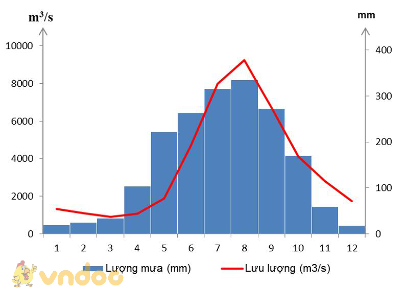 Giải vở bài tập Địa Lý 8 bài 35: Thực hành về khí hậu, thủy văn Việt Nam