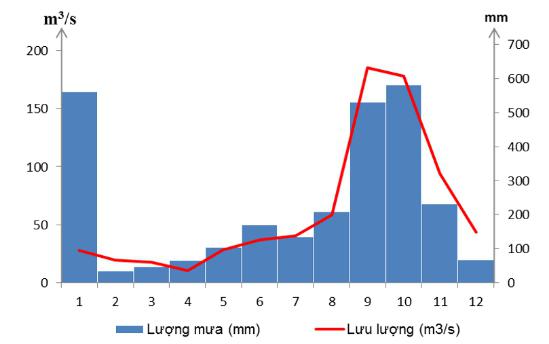 Giải vở bài tập Địa Lý 8 bài 35: Thực hành về khí hậu, thủy văn Việt Nam