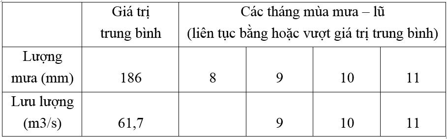 Giải vở bài tập Địa Lý 8 bài 35: Thực hành về khí hậu, thủy văn Việt Nam