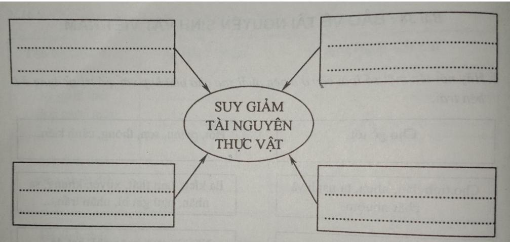 Giải vở bài tập Địa Lý 8 bài 38: Bảo vệ tài nguyên sinh vật Việt Nam