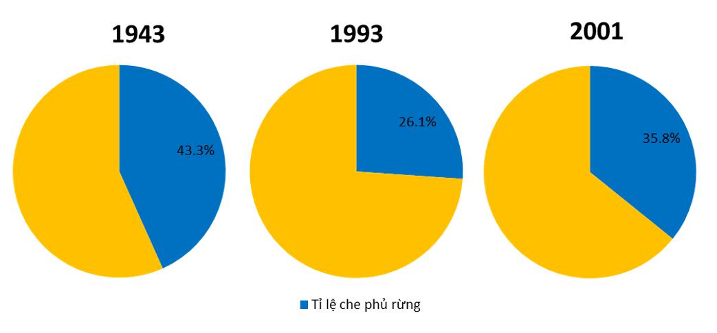 Giải vở bài tập Địa Lý 8 bài 38: Bảo vệ tài nguyên sinh vật Việt Nam