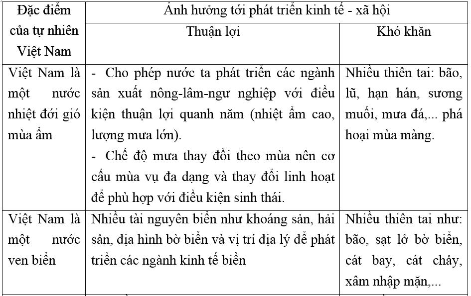 Giải vở bài tập Địa Lý 8 bài 39: Đặc điểm chung của tự nhiên Việt Nam