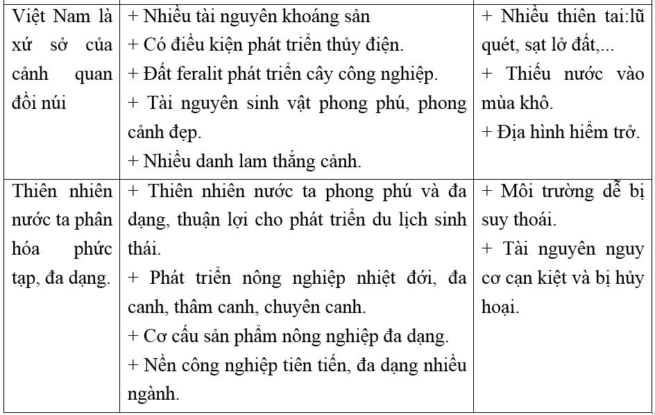 Giải vở bài tập Địa Lý 8 bài 39: Đặc điểm chung của tự nhiên Việt Nam