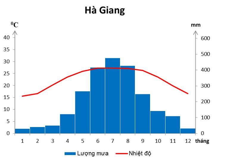 Giải vở bài tập Địa Lý 8 bài 41: Miền Bắc và Đông Bắc Bắc Bộ