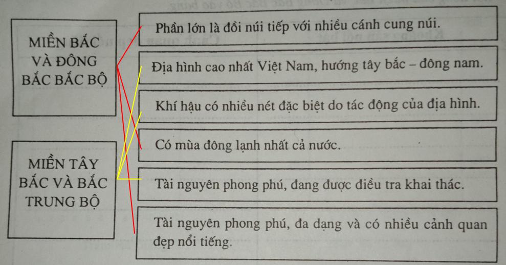 Giải vở bài tập Địa Lý 8 bài 42: Miền Tây Bắc và Bắc Trung Bộ