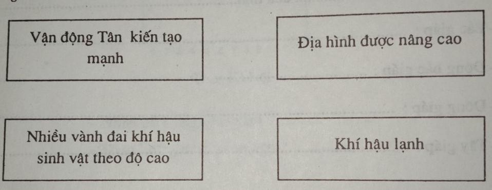 Giải vở bài tập Địa Lý 8 bài 42: Miền Tây Bắc và Bắc Trung Bộ
