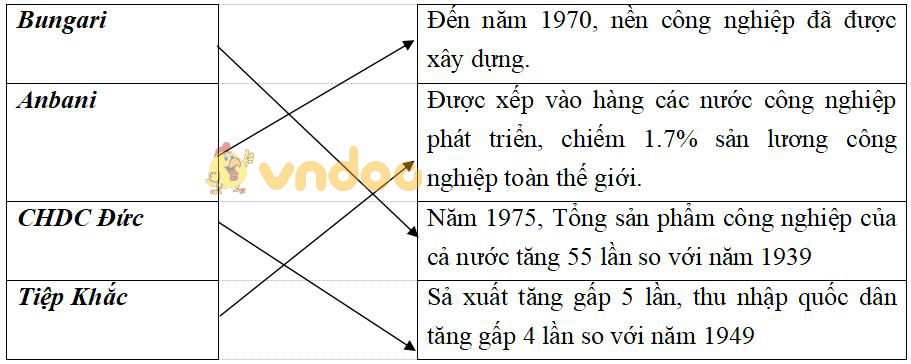 Giải vở bài tập Lịch sử 9 bài 1: Liên Xô và các nước Đông Âu từ năm 1945 đến giữa những năm 70 của thế kỉ XX