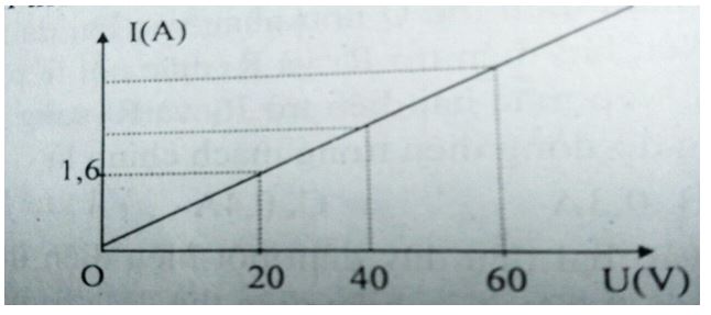 Kiểm tra Vật lí 9