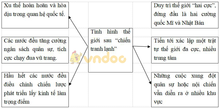 Giải vở bài tập Lịch sử 9 bài 11: Trật tự thế giới mới sau chiến tranh thế giới thứ hai