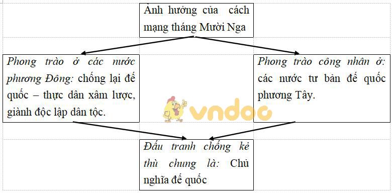 Giải vở bài tập Lịch sử 9 bài 15: Phong trào cách mạng Việt Nam sau Chiến tranh thế giới thứ nhất (1919 - 1925)
