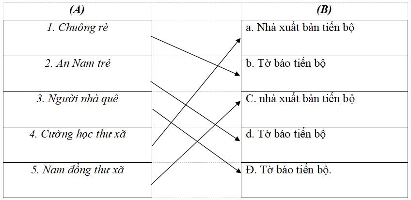 Giải vở bài tập Lịch sử 9 bài 15: Phong trào cách mạng Việt Nam sau Chiến tranh thế giới thứ nhất (1919 - 1925)