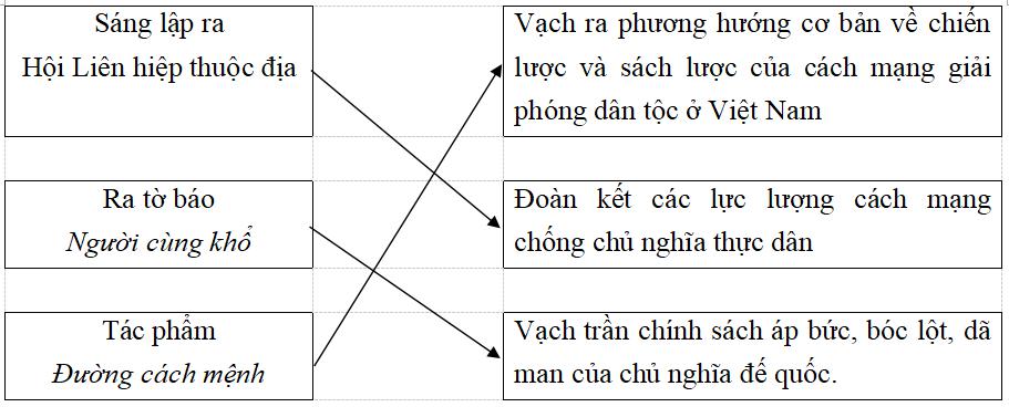 Giải vở bài tập Lịch sử 9 bài 16: Hoạt động của Nguyễn Ái Quốc ở nước ngoài trong những năm 1919 - 1925
