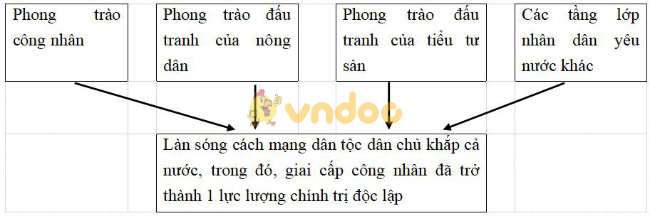 Giải vở bài tập Lịch sử 9 bài 17: Cách mạng Việt Nam trước khi Đảng Cộng sản ra đời
