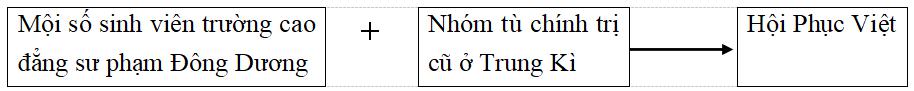 Giải vở bài tập Lịch sử 9 bài 17: Cách mạng Việt Nam trước khi Đảng Cộng sản ra đời