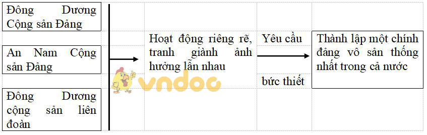 Giải vở bài tập Lịch sử 9 bài 18: Đảng Cộng sản Việt Nam ra đời