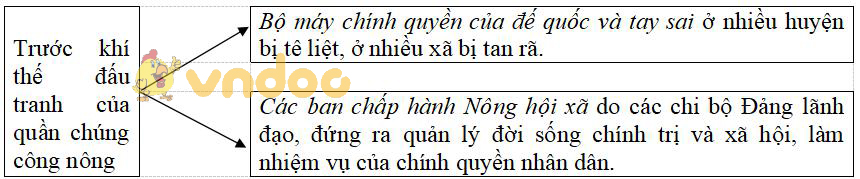 Giải vở bài tập Lịch sử 9 bài 19: Phong trào cách mạng trong những năm 1930 - 1935