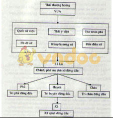 Giải vở bài tập Lịch sử 7 bài 13: Nước Đại Việt ở thế kỉ 13
