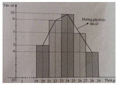 Giải bài tập Toán 10 SBT bài 2 chương 5