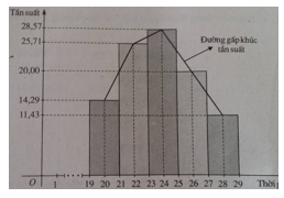 Giải bài tập Toán 10 SBT bài 2 chương 5