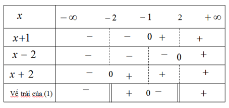 Giải bài tập Toán 10 SBT bài 3 chương 4